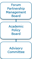 Forum Partnership Mangement Board relates to Academic Policy Board relates to Advisory Committee